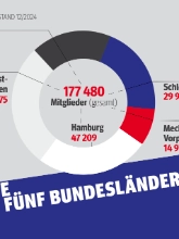 Mitglieder nach Bundesländern | Stand 12/2024